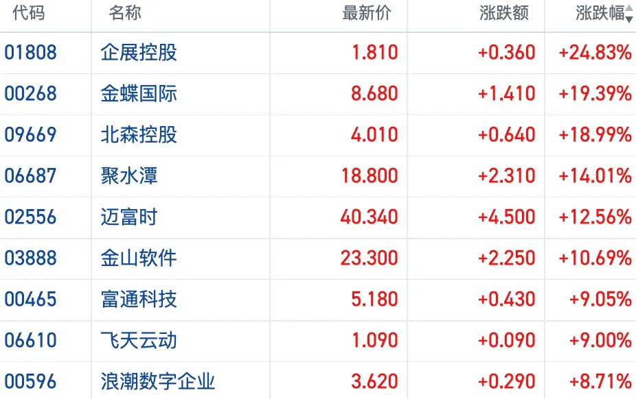 港股收盘 | 三大指数齐涨迎6月开门红 软件股表现...