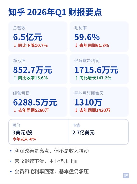 知乎:不亏钱了,但不富裕