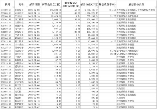下周A股解禁市值超千亿!半导体龙头,688729独占65%、光纤大牛股,亨通光电员工激励浮盈近11倍