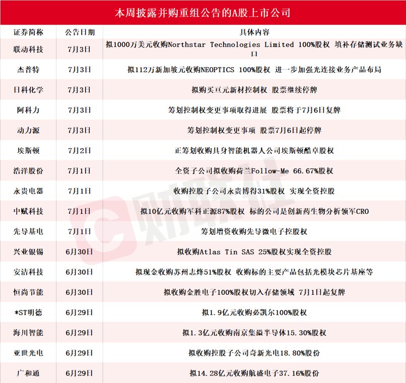 龙头四连板!本周披露并购重组进展的A股名单一览