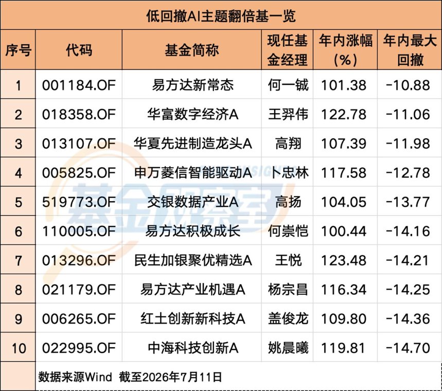 科技巨震!“翻倍基”锐减137只!利好消息来了