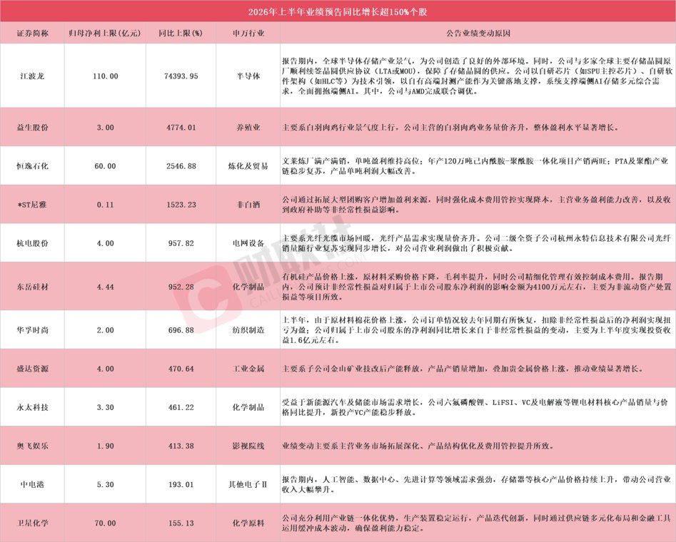多股应声涨停!A股中报行情开启 12家上市公司净利最高同比预增超150%