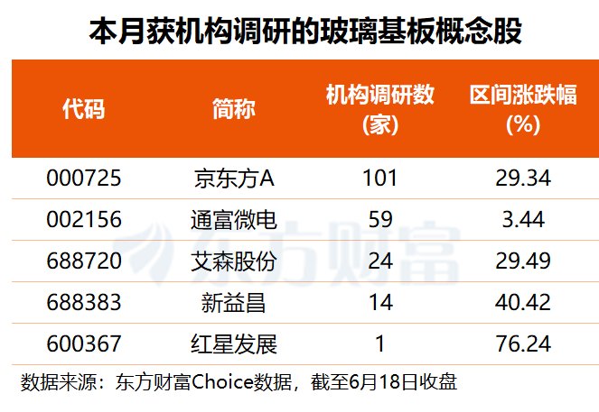 AI算力引领封装升级 玻璃基板或成万亿新赛道 机构紧盯多只概念股